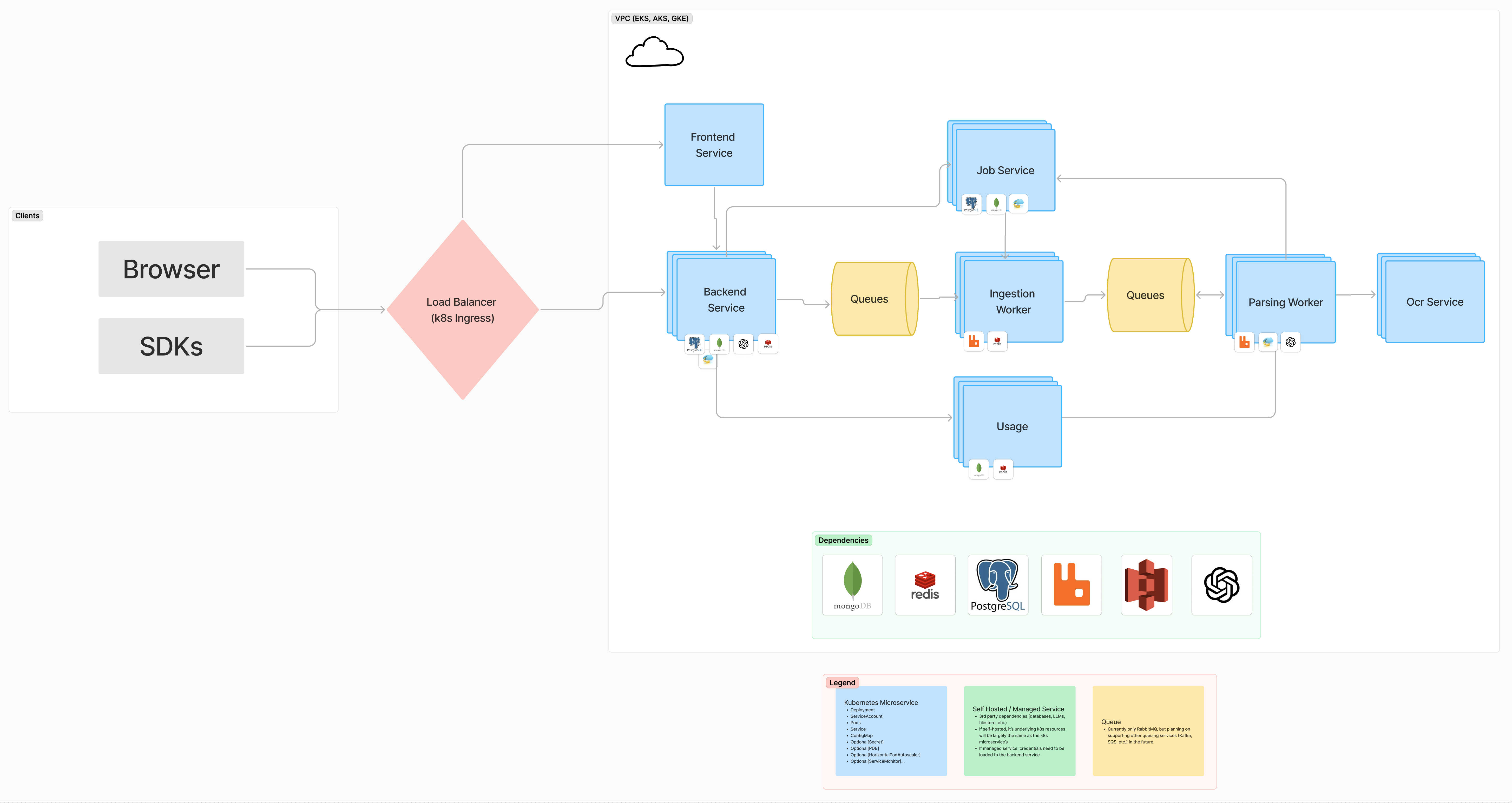 LlamaCloud Architecture